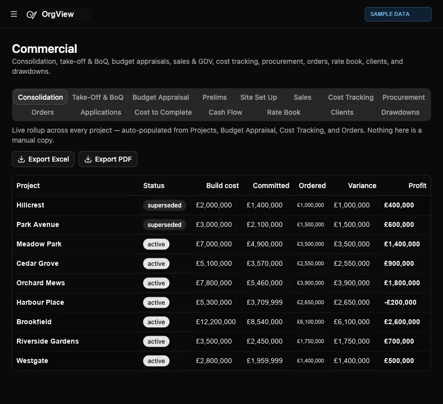 Actual OrgView commercial consolidation screen with labelled sample financial figures